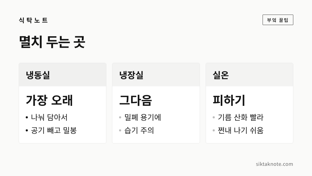 멸치 두는 곳 — 냉동실 가장 오래: 나눠 담아서, 공기 빼고 밀봉 — 냉장실 그다음: 밀폐 용기에, 습기 주의 — 실온 피하기: 기름 산화 빨라, 쩐내 나기 쉬움