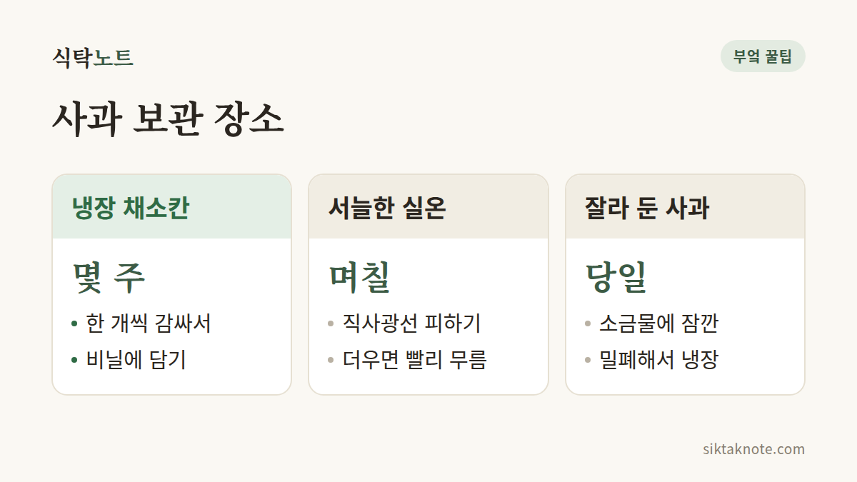 사과 보관 장소 — 냉장 채소칸 몇 주: 한 개씩 감싸서, 비닐에 담기 — 서늘한 실온 며칠: 직사광선 피하기, 더우면 빨리 무름 — 잘라 둔 사과 당일: 소금물에 잠깐, 밀폐해서 냉장