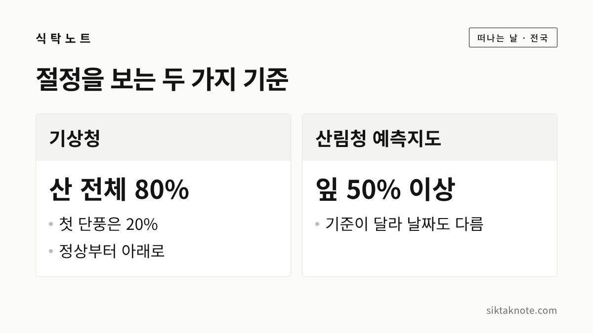 절정을 보는 두 가지 기준 — 기상청 산 전체 80%: 첫 단풍은 20%, 정상부터 아래로 — 산림청 예측지도 잎 50% 이상: 기준이 달라 날짜도 다름