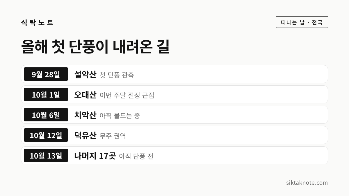 올해 첫 단풍이 내려온 길 — 9월 28일 설악산 (첫 단풍 관측) — 10월 1일 오대산 (이번 주말 절정 근접) — 10월 6일 치악산 (아직 물드는 중) — 10월 12일 덕유산 (무주 권역) — 10월 13일 나머지 17곳 (아직 단풍 전)