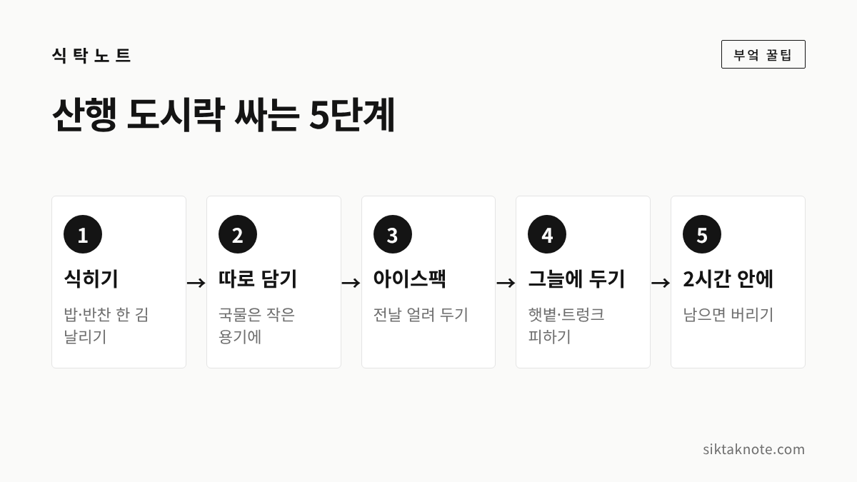 산행 도시락 싸는 5단계 — 1. 식히기 (밥·반찬 한 김 날리기) — 2. 따로 담기 (국물은 작은 용기에) — 3. 아이스팩 (전날 얼려 두기) — 4. 그늘에 두기 (햇볕·트렁크 피하기) — 5. 2시간 안에 (남으면 버리기)