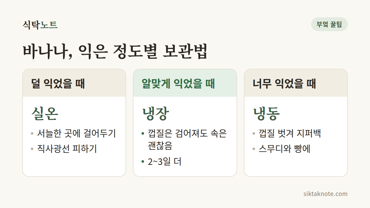 바나나, 익은 정도별 보관법 — 덜 익었을 때 실온: 서늘한 곳에 걸어두기, 직사광선 피하기 — 알맞게 익었을 때 냉장: 껍질은 검어져도 속은 괜찮음, 2~3일 더 — 너무 익었을 때 냉동: 껍질 벗겨 지퍼백, 스무디와 빵에
