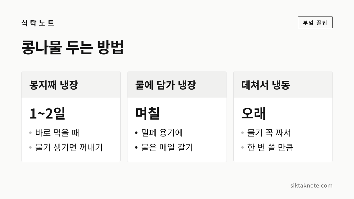 콩나물 두는 방법 — 봉지째 냉장 1~2일: 바로 먹을 때, 물기 생기면 꺼내기 — 물에 담가 냉장 며칠: 밀폐 용기에, 물은 매일 갈기 — 데쳐서 냉동 오래: 물기 꼭 짜서, 한 번 쓸 만큼
