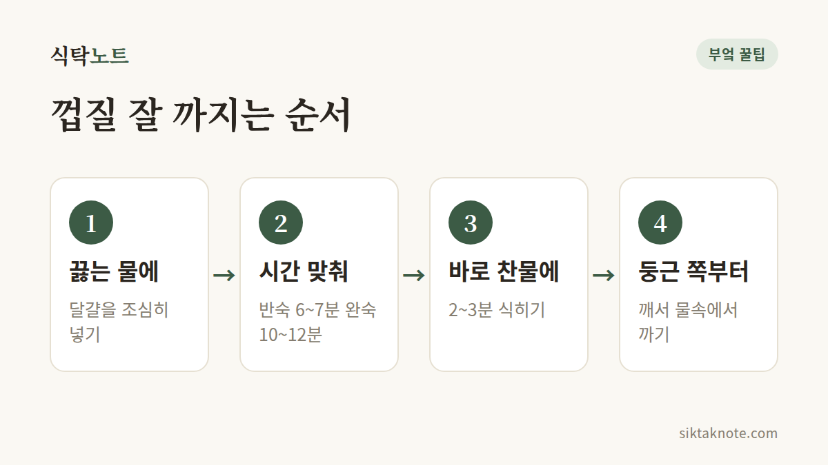 껍질 잘 까지는 순서 — 1. 끓는 물에 (달걀을 조심히 넣기) — 2. 시간 맞춰 (반숙 6~7분 완숙 10~12분) — 3. 바로 찬물에 (2~3분 식히기) — 4. 둥근 쪽부터 (깨서 물속에서 까기)