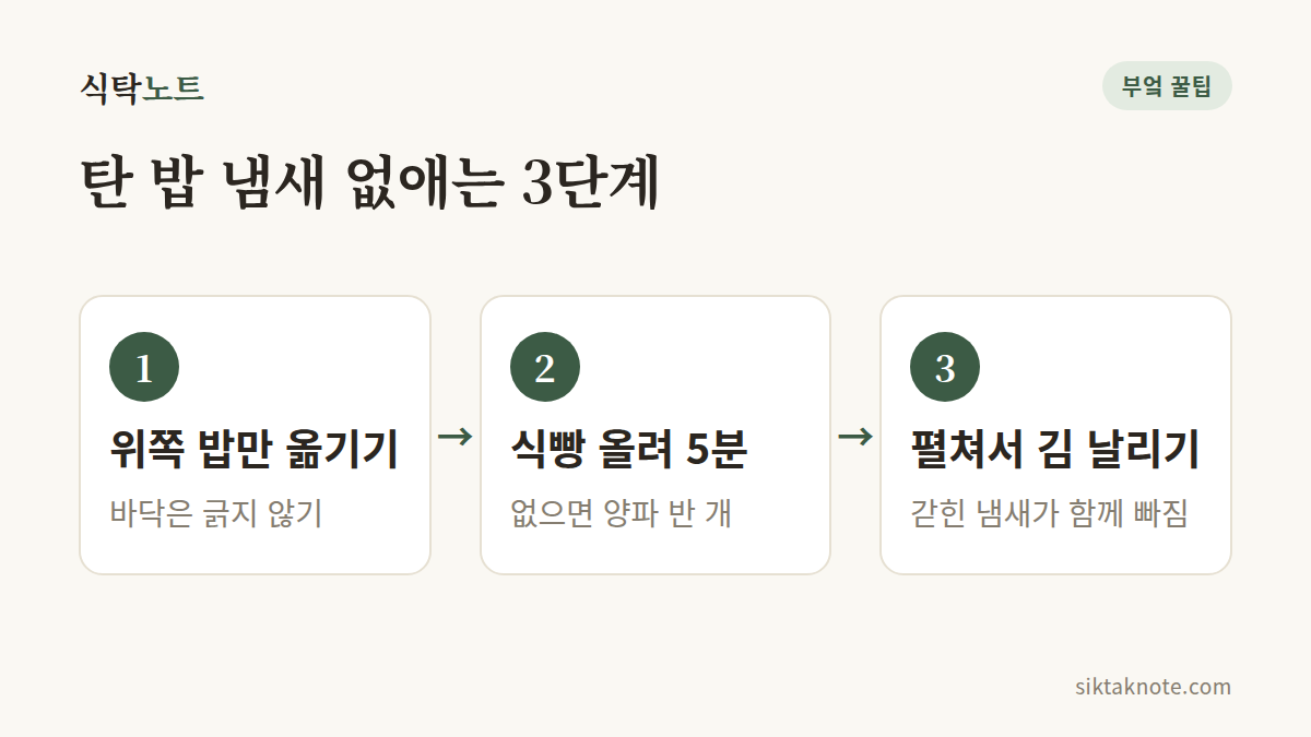 탄 밥 냄새 없애는 3단계 — 1. 위쪽 밥만 옮기기 (바닥은 긁지 않기) — 2. 식빵 올려 5분 (없으면 양파 반 개) — 3. 펼쳐서 김 날리기 (갇힌 냄새가 함께 빠짐)