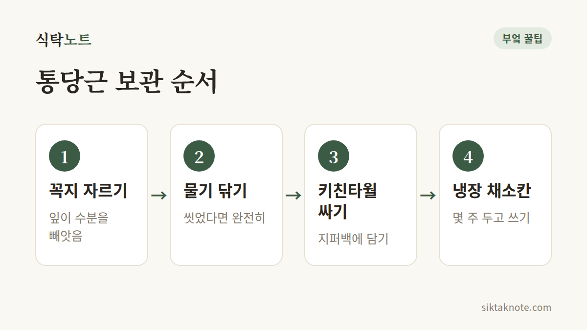 통당근 보관 순서 — 1. 꼭지 자르기 (잎이 수분을 빼앗음) — 2. 물기 닦기 (씻었다면 완전히) — 3. 키친타월 싸기 (지퍼백에 담기) — 4. 냉장 채소칸 (몇 주 두고 쓰기)