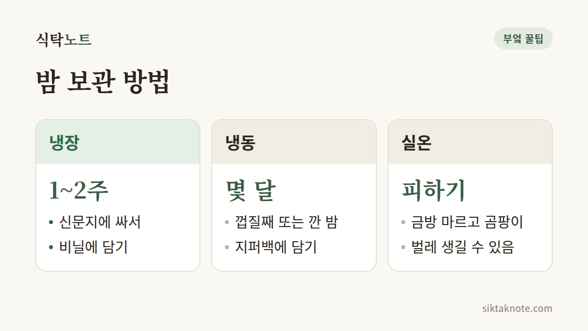 밤 보관 방법 — 냉장 1~2주: 신문지에 싸서, 비닐에 담기 — 냉동 몇 달: 껍질째 또는 깐 밤, 지퍼백에 담기 — 실온 피하기: 금방 마르고 곰팡이, 벌레 생길 수 있음