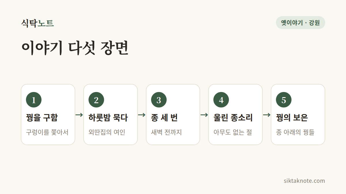 이야기 다섯 장면 — 1. 꿩을 구함 (구렁이를 쫓아서) — 2. 하룻밤 묵다 (외딴집의 여인) — 3. 종 세 번 (새벽 전까지) — 4. 울린 종소리 (아무도 없는 절) — 5. 꿩의 보은 (종 아래의 꿩들)