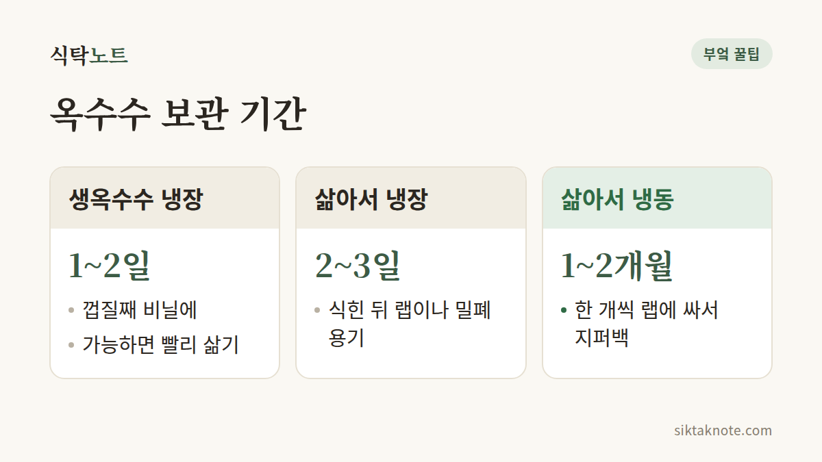 옥수수 보관 기간 — 생옥수수 냉장 1~2일: 껍질째 비닐에, 가능하면 빨리 삶기 — 삶아서 냉장 2~3일: 식힌 뒤 랩이나 밀폐 용기 — 삶아서 냉동 1~2개월: 한 개씩 랩에 싸서 지퍼백
