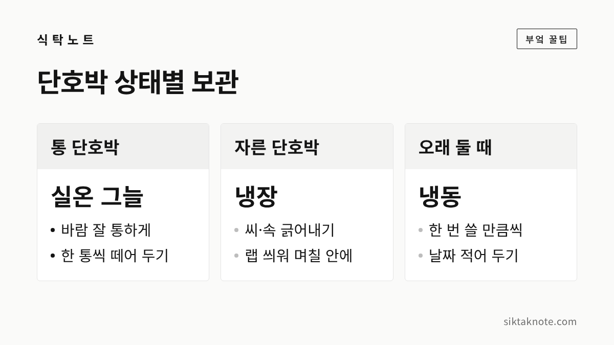 단호박 상태별 보관 — 통 단호박 실온 그늘: 바람 잘 통하게, 한 통씩 떼어 두기 — 자른 단호박 냉장: 씨·속 긁어내기, 랩 씌워 며칠 안에 — 오래 둘 때 냉동: 한 번 쓸 만큼씩, 날짜 적어 두기