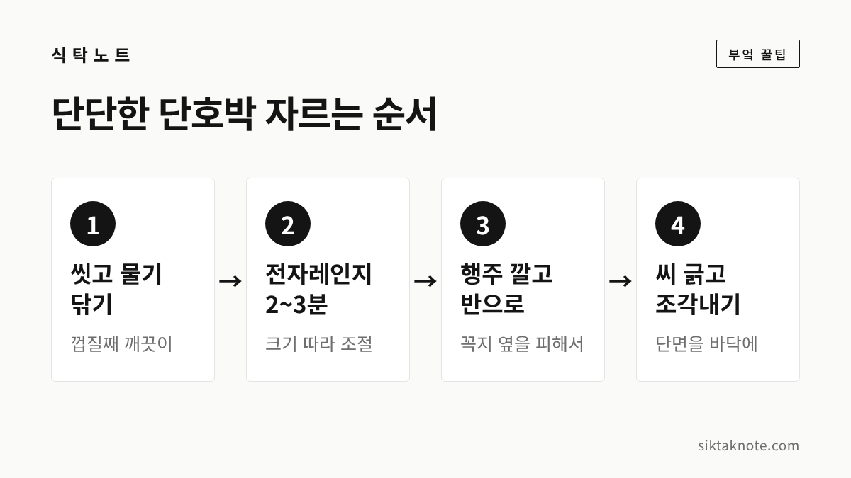 단단한 단호박 자르는 순서 — 1. 씻고 물기 닦기 (껍질째 깨끗이) — 2. 전자레인지 2~3분 (크기 따라 조절) — 3. 행주 깔고 반으로 (꼭지 옆을 피해서) — 4. 씨 긁고 조각내기 (단면을 바닥에)