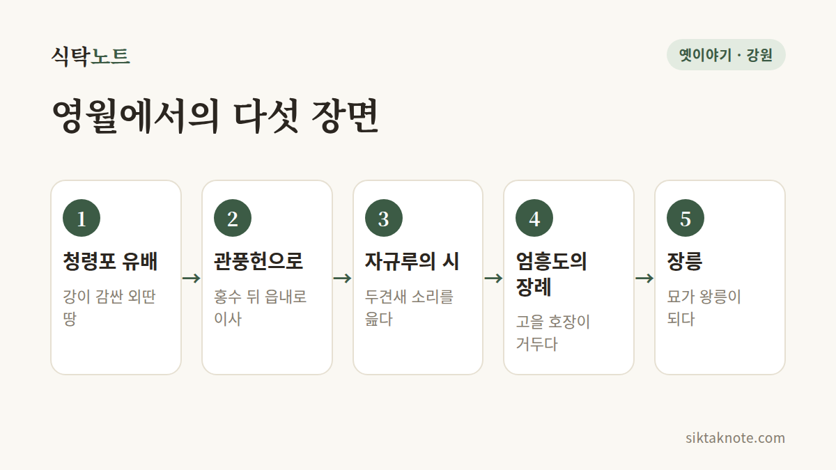 영월에서의 다섯 장면 — 1. 청령포 유배 (강이 감싼 외딴 땅) — 2. 관풍헌으로 (홍수 뒤 읍내로 이사) — 3. 자규루의 시 (두견새 소리를 읊다) — 4. 엄흥도의 장례 (고을 호장이 거두다) — 5. 장릉 (묘가 왕릉이 되다)