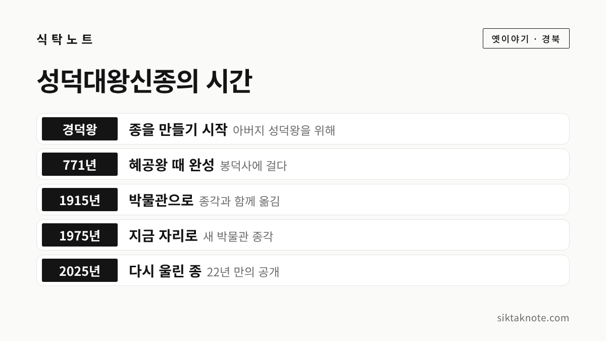 성덕대왕신종의 시간 — 경덕왕 종을 만들기 시작 (아버지 성덕왕을 위해) — 771년 혜공왕 때 완성 (봉덕사에 걸다) — 1915년 박물관으로 (종각과 함께 옮김) — 1975년 지금 자리로 (새 박물관 종각) — 2025년 다시 울린 종 (22년 만의 공개)