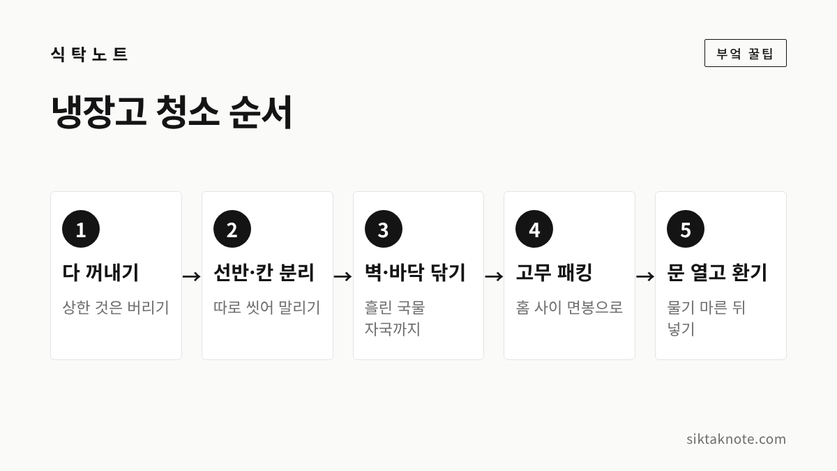 냉장고 청소 순서 — 1. 다 꺼내기 (상한 것은 버리기) — 2. 선반·칸 분리 (따로 씻어 말리기) — 3. 벽·바닥 닦기 (흘린 국물 자국까지) — 4. 고무 패킹 (홈 사이 면봉으로) — 5. 문 열고 환기 (물기 마른 뒤 넣기)