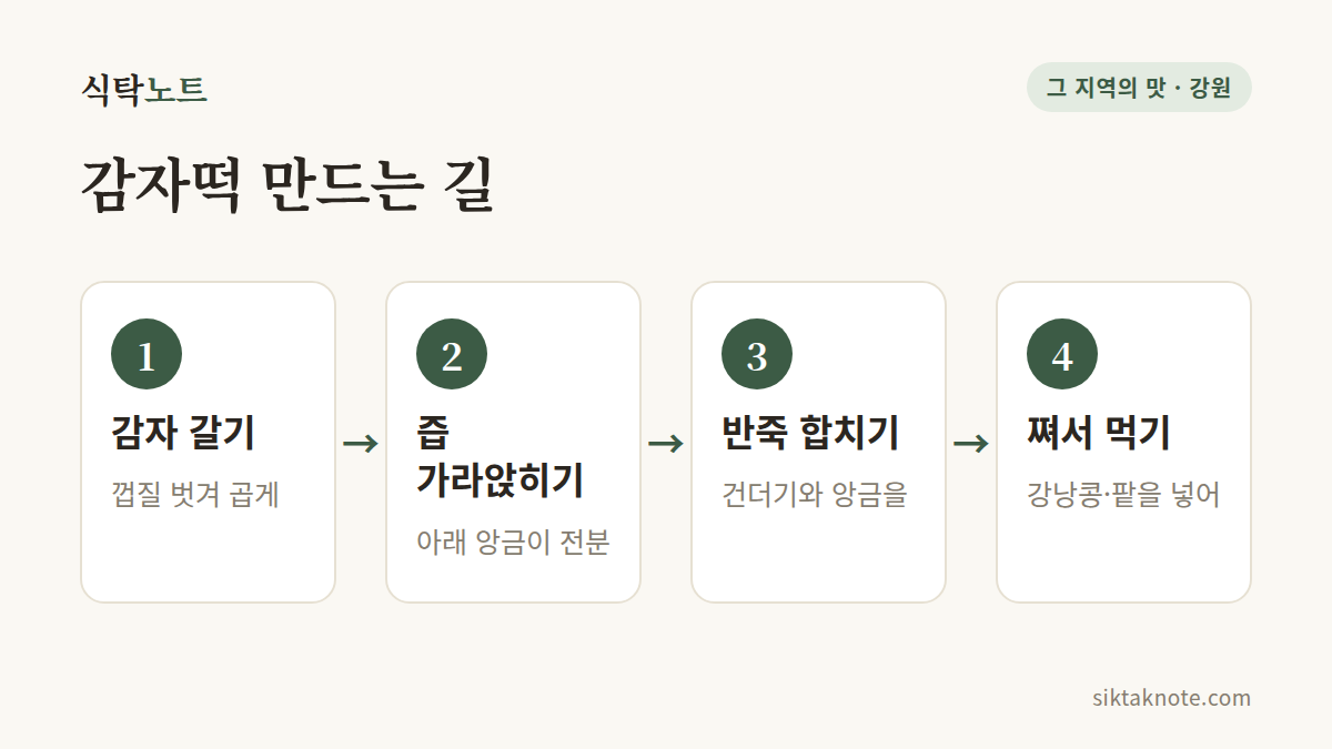 감자떡 만드는 길 — 1. 감자 갈기 (껍질 벗겨 곱게) — 2. 즙 가라앉히기 (아래 앙금이 전분) — 3. 반죽 합치기 (건더기와 앙금을) — 4. 쪄서 먹기 (강낭콩·팥을 넣어)