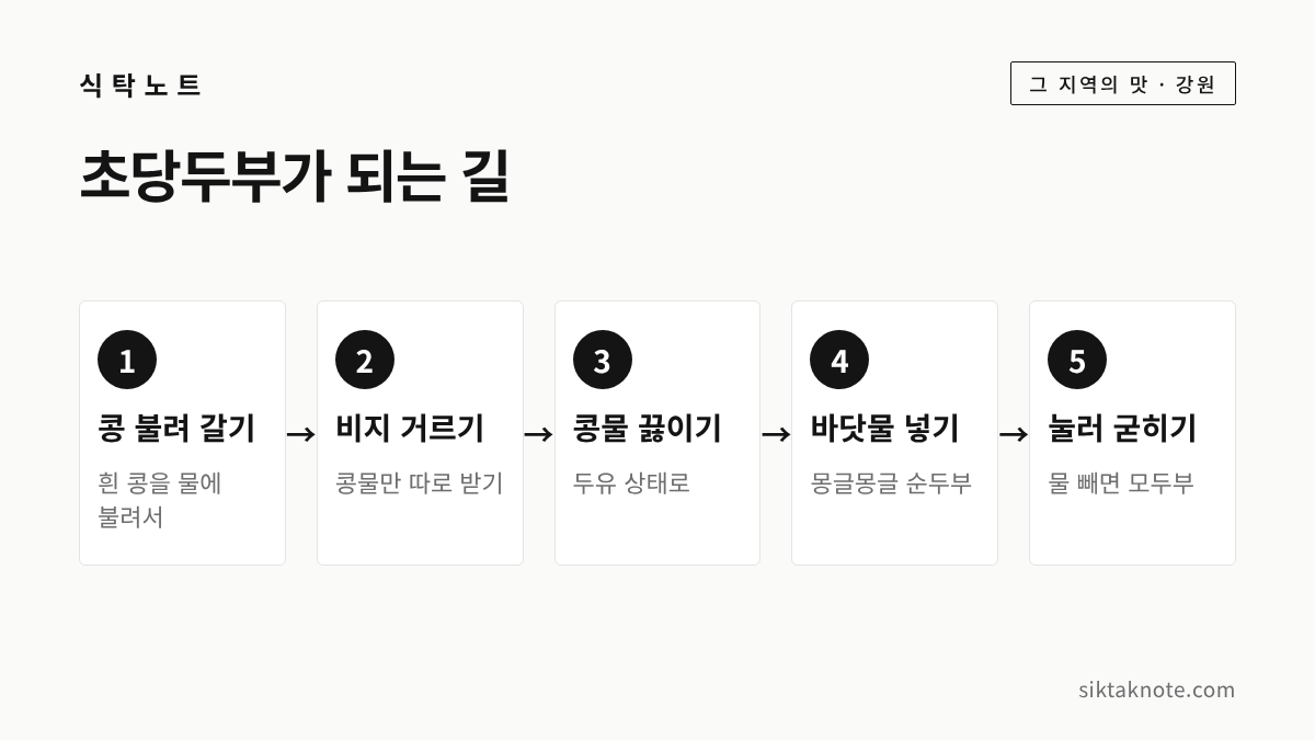 초당두부가 되는 길 — 1. 콩 불려 갈기 (흰 콩을 물에 불려서) — 2. 비지 거르기 (콩물만 따로 받기) — 3. 콩물 끓이기 (두유 상태로) — 4. 바닷물 넣기 (몽글몽글 순두부) — 5. 눌러 굳히기 (물 빼면 모두부)