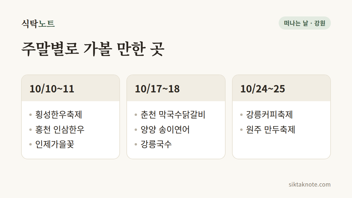주말별로 가볼 만한 곳 — 10/10~11: 횡성한우축제, 홍천 인삼한우, 인제가을꽃 — 10/17~18: 춘천 막국수닭갈비, 양양 송이연어, 강릉국수 — 10/24~25: 강릉커피축제, 원주 만두축제