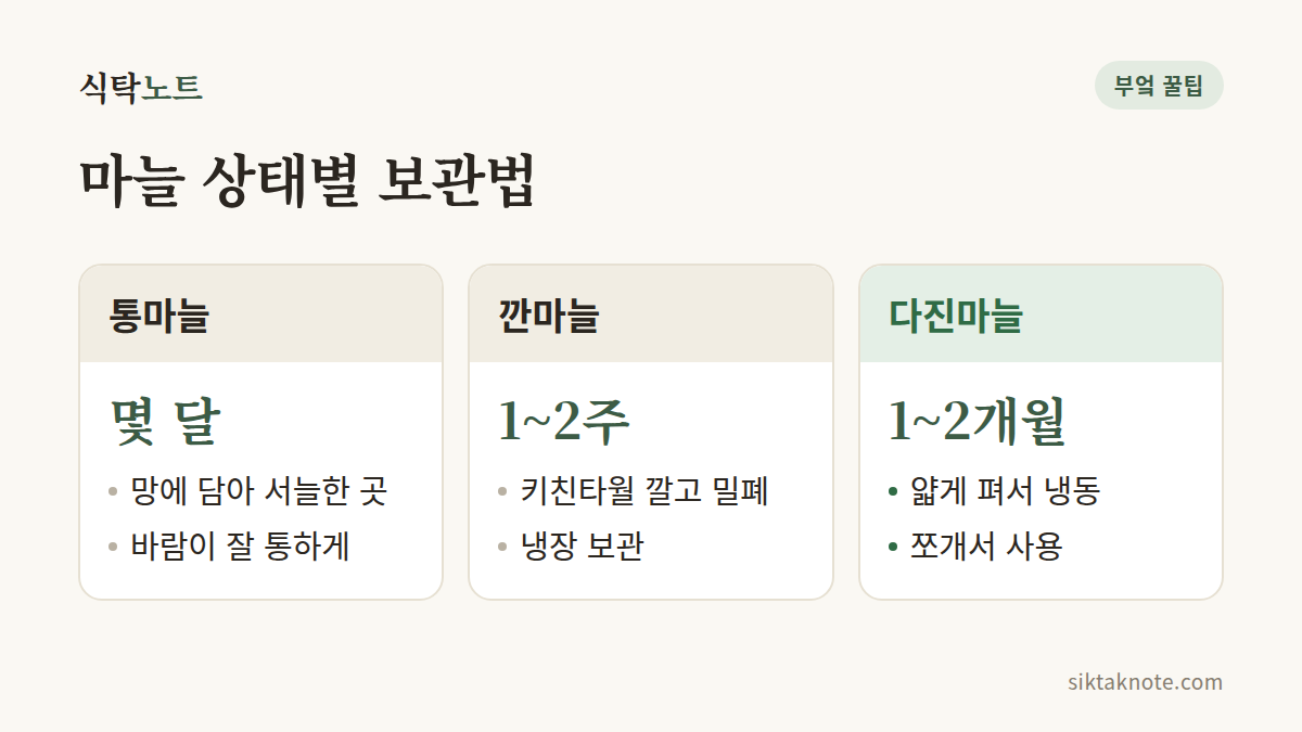 마늘 상태별 보관법 — 통마늘 몇 달: 망에 담아 서늘한 곳, 바람이 잘 통하게 — 깐마늘 1~2주: 키친타월 깔고 밀폐, 냉장 보관 — 다진마늘 1~2개월: 얇게 펴서 냉동, 쪼개서 사용
