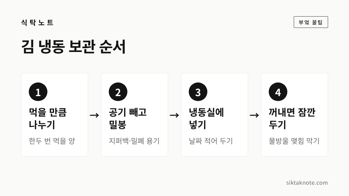 김 냉동 보관 순서 — 1. 먹을 만큼 나누기 (한두 번 먹을 양) — 2. 공기 빼고 밀봉 (지퍼백·밀폐 용기) — 3. 냉동실에 넣기 (날짜 적어 두기) — 4. 꺼내면 잠깐 두기 (물방울 맺힘 막기)