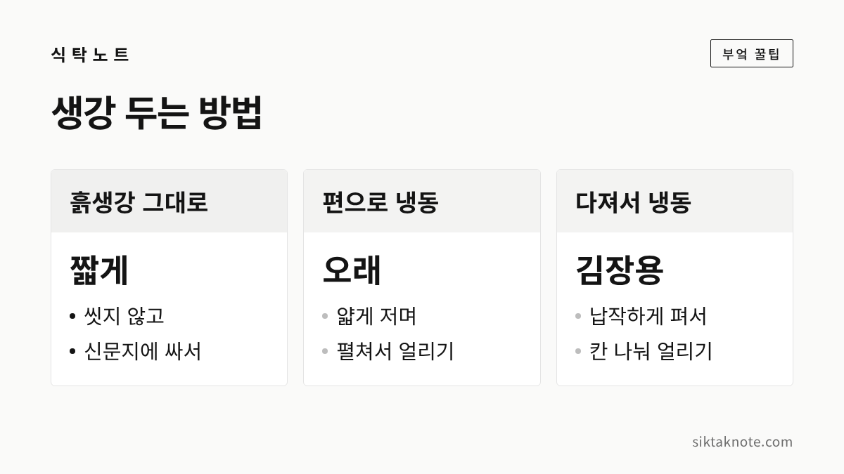 생강 두는 방법 — 흙생강 그대로 짧게: 씻지 않고, 신문지에 싸서 — 편으로 냉동 오래: 얇게 저며, 펼쳐서 얼리기 — 다져서 냉동 김장용: 납작하게 펴서, 칸 나눠 얼리기