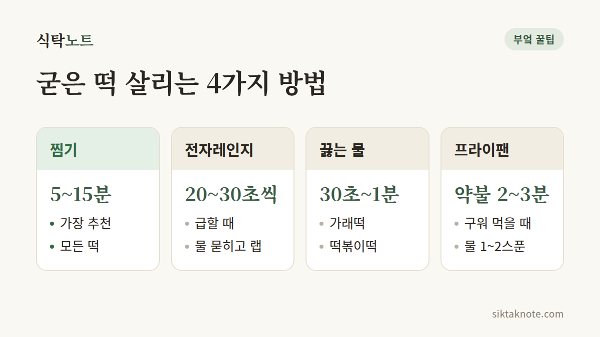 굳은 떡 살리는 4가지 방법 — 찜기 5~15분: 가장 추천, 모든 떡 — 전자레인지 20~30초씩: 급할 때, 물 묻히고 랩 — 끓는 물 30초~1분: 가래떡, 떡볶이떡 — 프라이팬 약불 2~3분: 구워 먹을 때, 물 1~2스푼