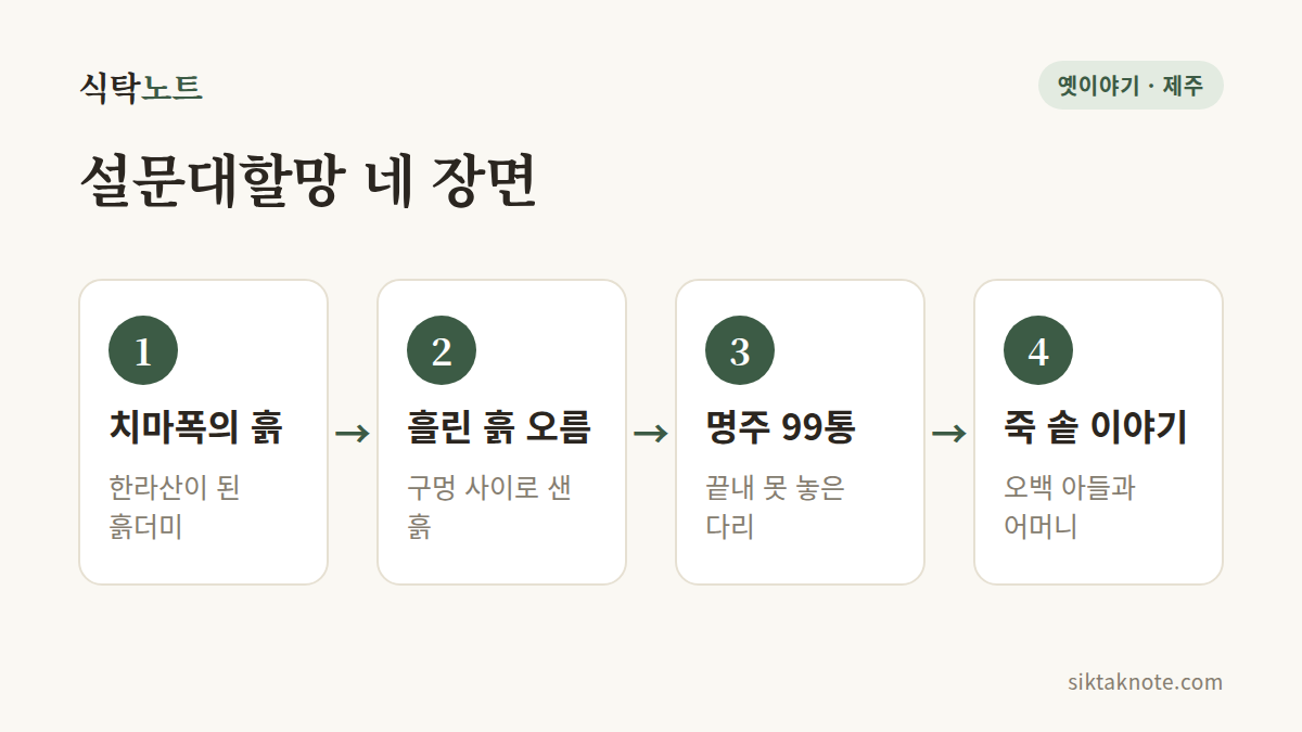 설문대할망 네 장면 — 1. 치마폭의 흙 (한라산이 된 흙더미) — 2. 흘린 흙 오름 (구멍 사이로 샌 흙) — 3. 명주 99통 (끝내 못 놓은 다리) — 4. 죽 솥 이야기 (오백 아들과 어머니)