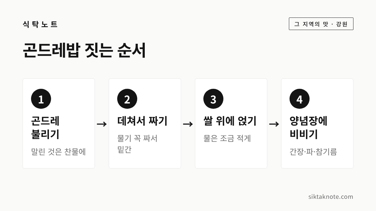 곤드레밥 짓는 순서 — 1. 곤드레 불리기 (말린 것은 찬물에) — 2. 데쳐서 짜기 (물기 꼭 짜서 밑간) — 3. 쌀 위에 얹기 (물은 조금 적게) — 4. 양념장에 비비기 (간장·파·참기름)