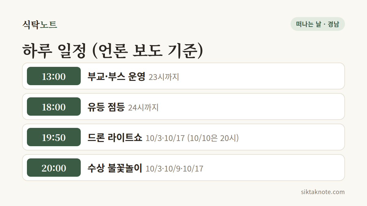 하루 일정 (언론 보도 기준) — 13:00 부교·부스 운영 (23시까지) — 18:00 유등 점등 (24시까지) — 19:50 드론 라이트쇼 (10/3·10/17 (10/10은 20시)) — 20:00 수상 불꽃놀이 (10/3·10/9·10/17)