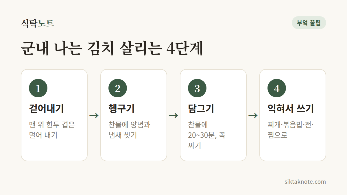 군내 나는 김치 살리는 4단계 — 1. 걷어내기 (맨 위 한두 겹은 덜어 내기) — 2. 헹구기 (찬물에 양념과 냄새 씻기) — 3. 담그기 (찬물에 20~30분, 꼭 짜기) — 4. 익혀서 쓰기 (찌개·볶음밥·전·찜으로)