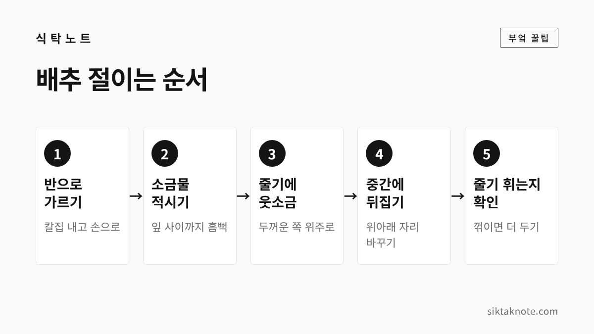 배추 절이는 순서 — 1. 반으로 가르기 (칼집 내고 손으로) — 2. 소금물 적시기 (잎 사이까지 흠뻑) — 3. 줄기에 웃소금 (두꺼운 쪽 위주로) — 4. 중간에 뒤집기 (위아래 자리 바꾸기) — 5. 줄기 휘는지 확인 (꺾이면 더 두기)