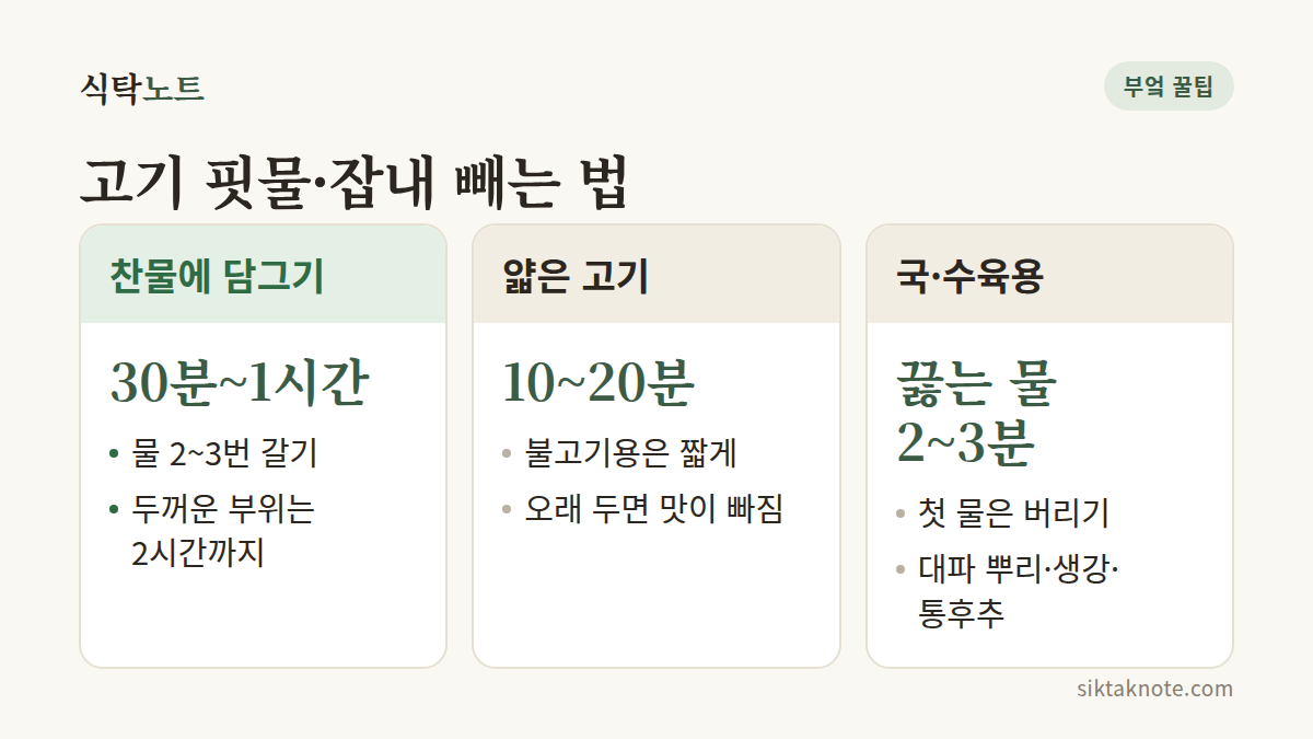 고기 핏물·잡내 빼는 법 — 찬물에 담그기 30분~1시간: 물 2~3번 갈기, 두꺼운 부위는 2시간까지 — 얇은 고기 10~20분: 불고기용은 짧게, 오래 두면 맛이 빠짐 — 국·수육용 끓는 물 2~3분: 첫 물은 버리기, 대파 뿌리·생강·통후추