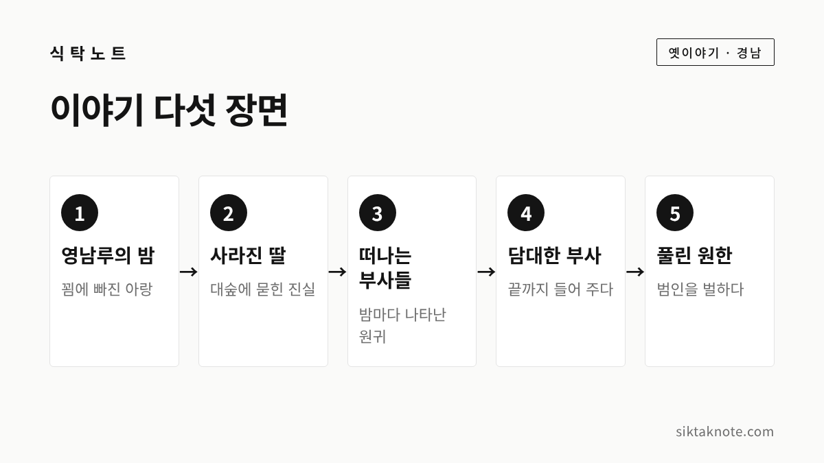 이야기 다섯 장면 — 1. 영남루의 밤 (꾐에 빠진 아랑) — 2. 사라진 딸 (대숲에 묻힌 진실) — 3. 떠나는 부사들 (밤마다 나타난 원귀) — 4. 담대한 부사 (끝까지 들어 주다) — 5. 풀린 원한 (범인을 벌하다)