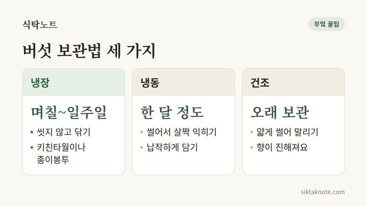 버섯 보관법 세 가지 — 냉장 며칠~일주일: 씻지 않고 닦기, 키친타월이나 종이봉투 — 냉동 한 달 정도: 썰어서 살짝 익히기, 납작하게 담기 — 건조 오래 보관: 얇게 썰어 말리기, 향이 진해져요