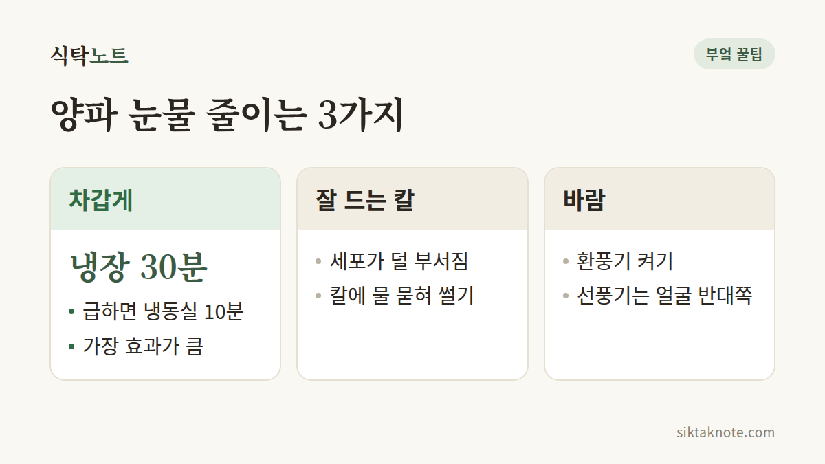 양파 눈물 줄이는 3가지 — 차갑게 냉장 30분: 급하면 냉동실 10분, 가장 효과가 큼 — 잘 드는 칼: 세포가 덜 부서짐, 칼에 물 묻혀 썰기 — 바람: 환풍기 켜기, 선풍기는 얼굴 반대쪽