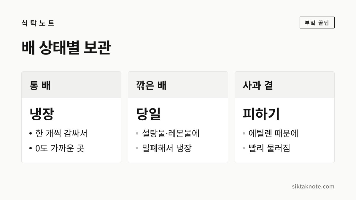 배 상태별 보관 — 통 배 냉장: 한 개씩 감싸서, 0도 가까운 곳 — 깎은 배 당일: 설탕물·레몬물에, 밀폐해서 냉장 — 사과 곁 피하기: 에틸렌 때문에, 빨리 물러짐