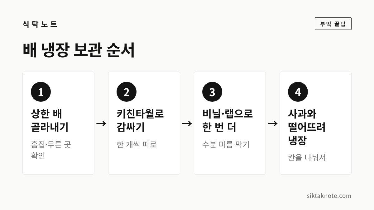 배 냉장 보관 순서 — 1. 상한 배 골라내기 (흠집·무른 곳 확인) — 2. 키친타월로 감싸기 (한 개씩 따로) — 3. 비닐·랩으로 한 번 더 (수분 마름 막기) — 4. 사과와 떨어뜨려 냉장 (칸을 나눠서)