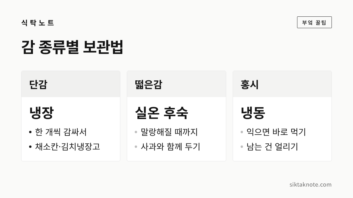 감 종류별 보관법 — 단감 냉장: 한 개씩 감싸서, 채소칸·김치냉장고 — 떫은감 실온 후숙: 말랑해질 때까지, 사과와 함께 두기 — 홍시 냉동: 익으면 바로 먹기, 남는 건 얼리기