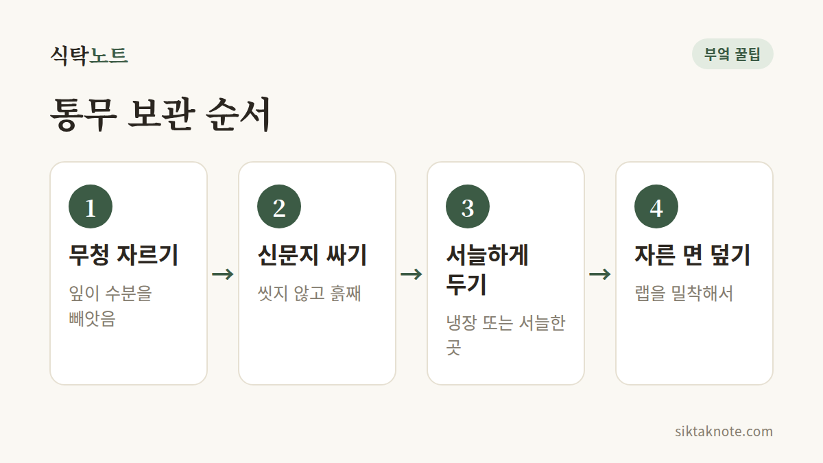 통무 보관 순서 — 1. 무청 자르기 (잎이 수분을 빼앗음) — 2. 신문지 싸기 (씻지 않고 흙째) — 3. 서늘하게 두기 (냉장 또는 서늘한 곳) — 4. 자른 면 덮기 (랩을 밀착해서)