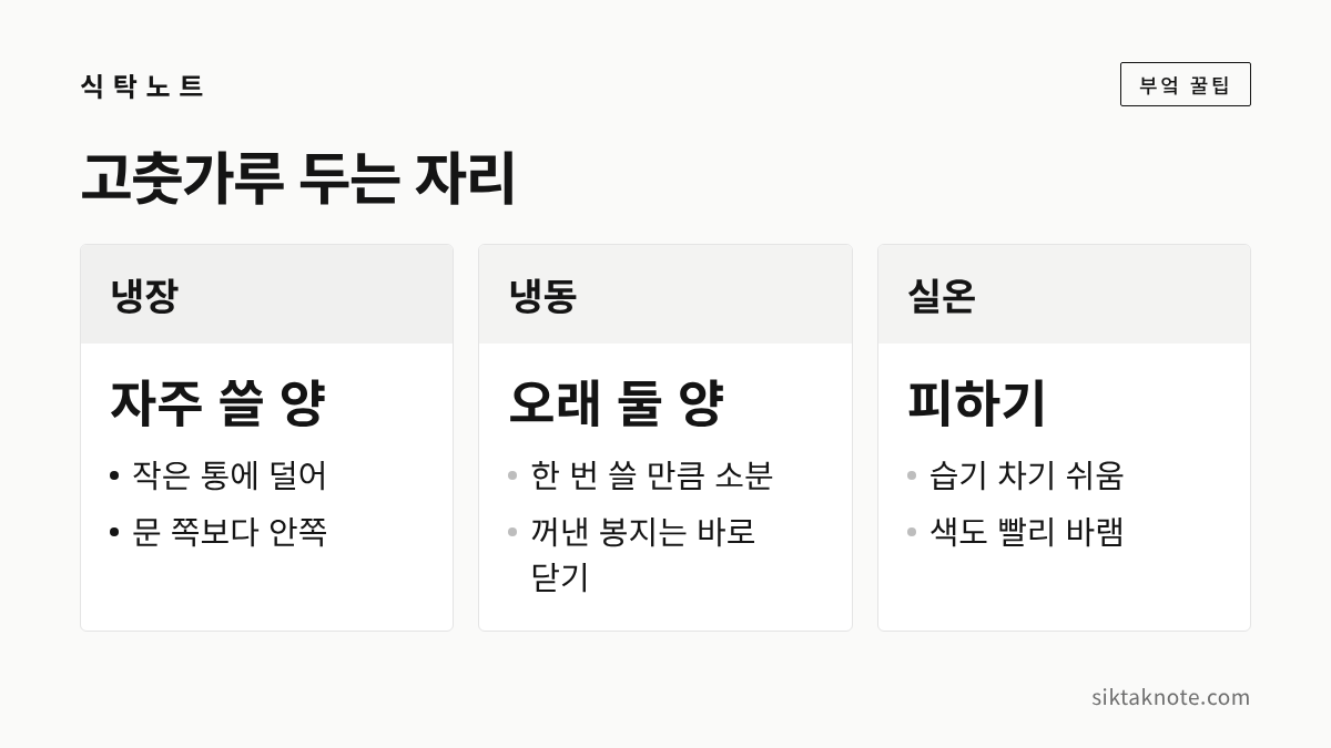 고춧가루 두는 자리 — 냉장 자주 쓸 양: 작은 통에 덜어, 문 쪽보다 안쪽 — 냉동 오래 둘 양: 한 번 쓸 만큼 소분, 꺼낸 봉지는 바로 닫기 — 실온 피하기: 습기 차기 쉬움, 색도 빨리 바램