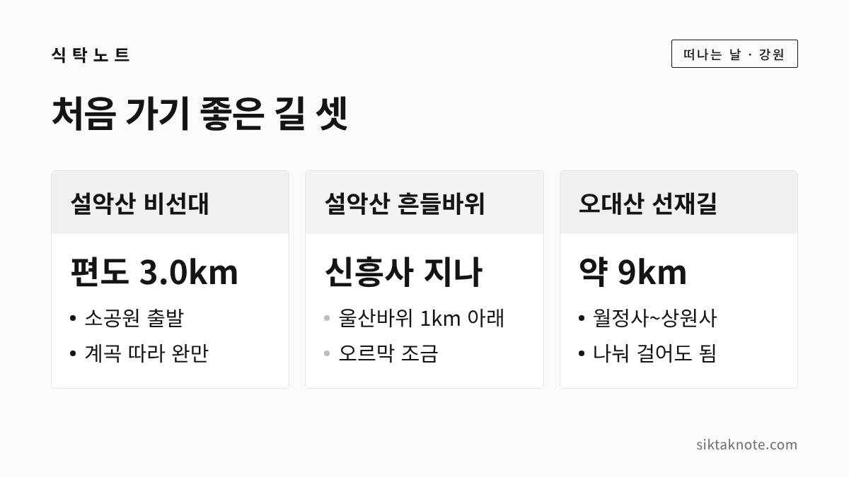 처음 가기 좋은 길 셋 — 설악산 비선대 편도 3.0km: 소공원 출발, 계곡 따라 완만 — 설악산 흔들바위 신흥사 지나: 울산바위 1km 아래, 오르막 조금 — 오대산 선재길 약 9km: 월정사~상원사, 나눠 걸어도 됨
