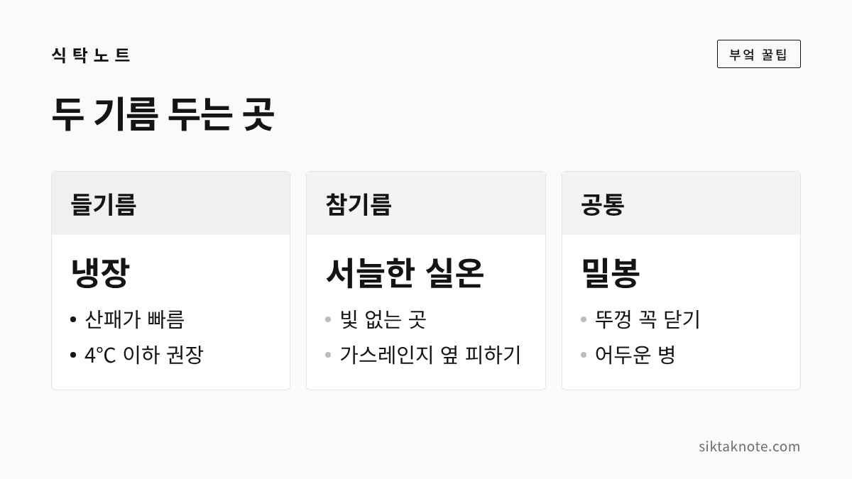 두 기름 두는 곳 — 들기름 냉장: 산패가 빠름, 4℃ 이하 권장 — 참기름 서늘한 실온: 빛 없는 곳, 가스레인지 옆 피하기 — 공통 밀봉: 뚜껑 꼭 닫기, 어두운 병