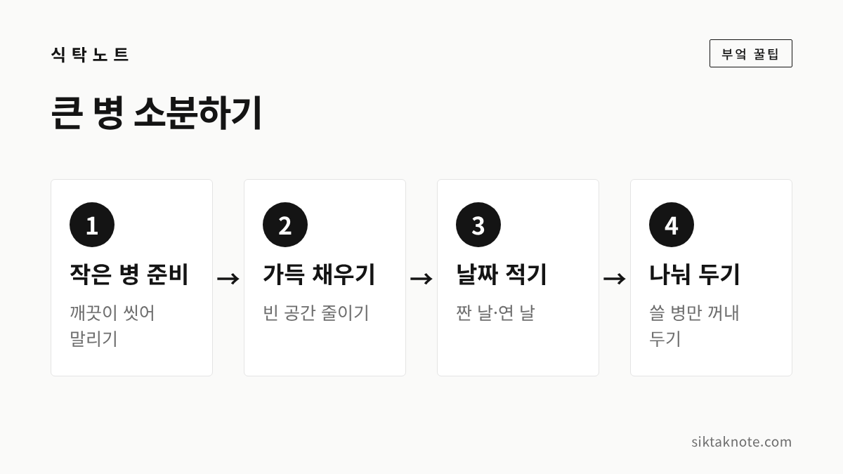 큰 병 소분하기 — 1. 작은 병 준비 (깨끗이 씻어 말리기) — 2. 가득 채우기 (빈 공간 줄이기) — 3. 날짜 적기 (짠 날·연 날) — 4. 나눠 두기 (쓸 병만 꺼내 두기)