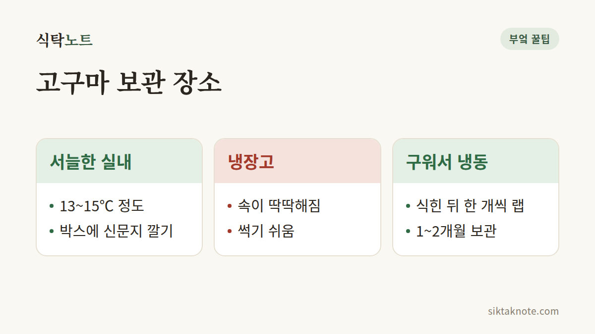 고구마 보관 장소 — 서늘한 실내: 13~15℃ 정도, 박스에 신문지 깔기 — 냉장고: 속이 딱딱해짐, 썩기 쉬움 — 구워서 냉동: 식힌 뒤 한 개씩 랩, 1~2개월 보관