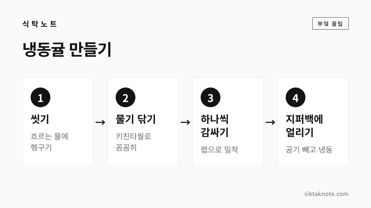 냉동귤 만들기 — 1. 씻기 (흐르는 물에 헹구기) — 2. 물기 닦기 (키친타월로 꼼꼼히) — 3. 하나씩 감싸기 (랩으로 밀착) — 4. 지퍼백에 얼리기 (공기 빼고 냉동)