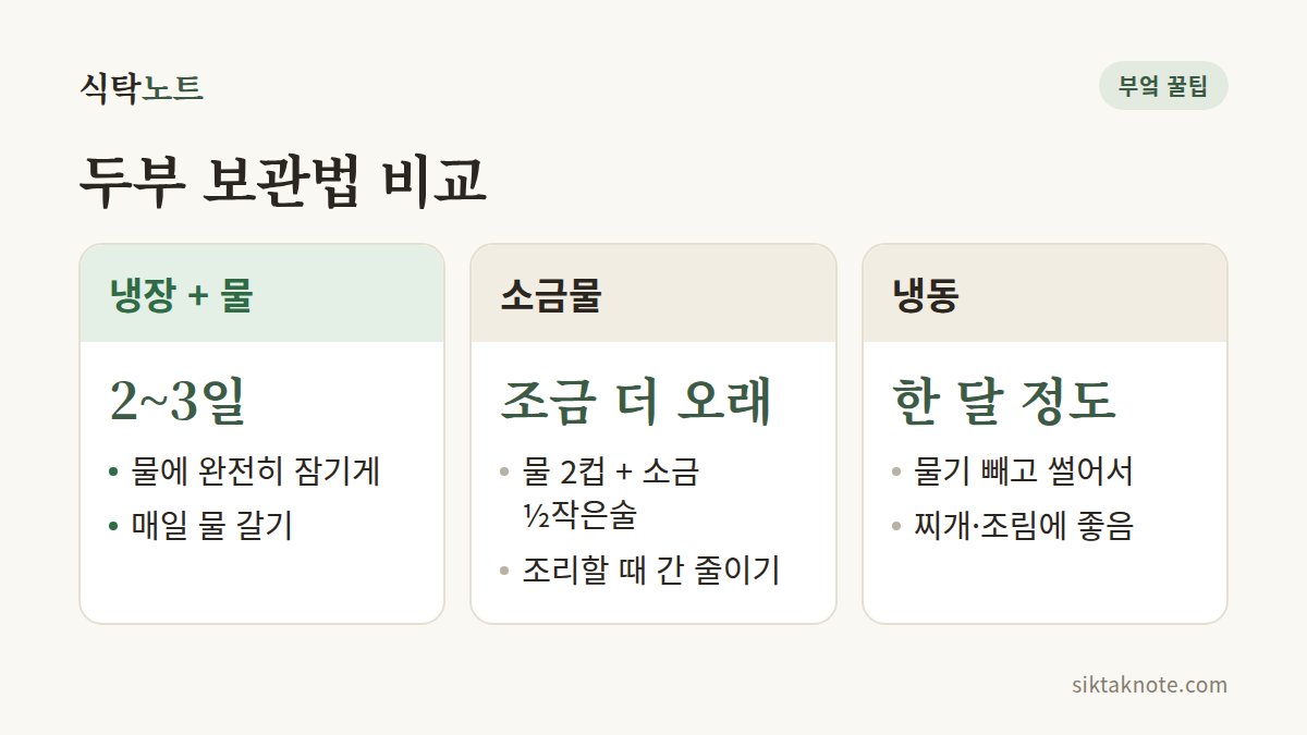 두부 보관법 비교 — 냉장 + 물 2~3일: 물에 완전히 잠기게, 매일 물 갈기 — 소금물 조금 더 오래: 물 2컵 + 소금 ½작은술, 조리할 때 간 줄이기 — 냉동 한 달 정도: 물기 빼고 썰어서, 찌개·조림에 좋음