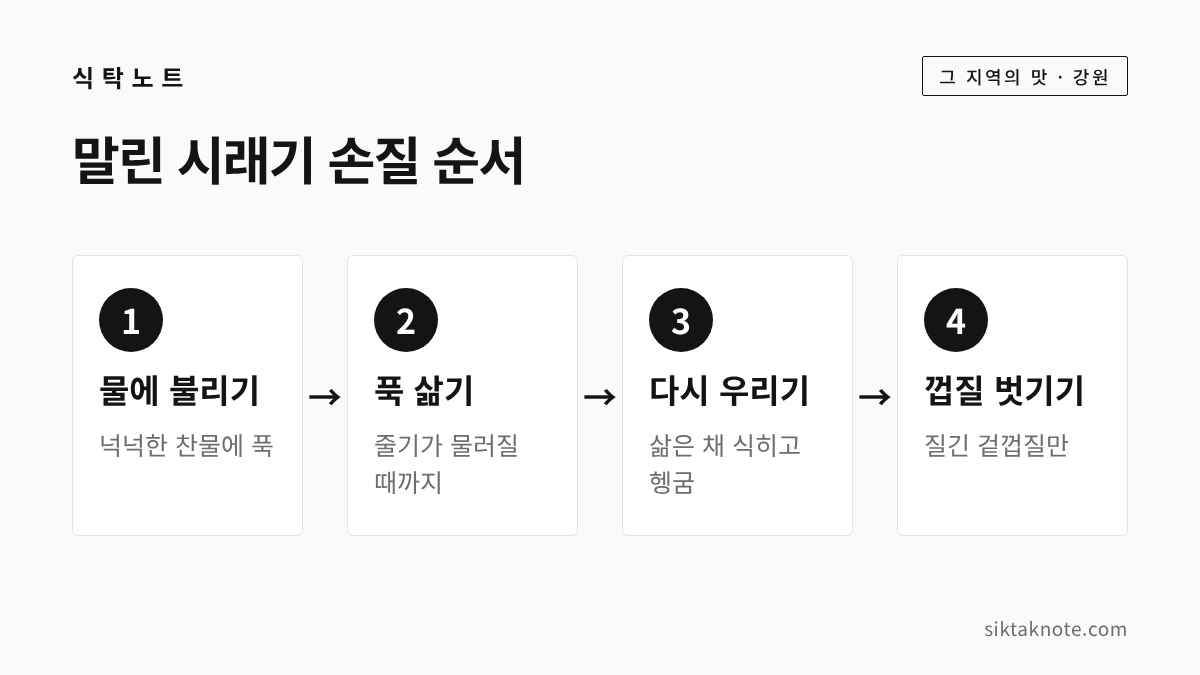 말린 시래기 손질 순서 — 1. 물에 불리기 (넉넉한 찬물에 푹) — 2. 푹 삶기 (줄기가 물러질 때까지) — 3. 다시 우리기 (삶은 채 식히고 헹굼) — 4. 껍질 벗기기 (질긴 겉껍질만)