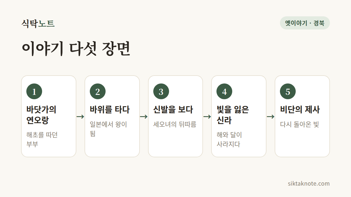 이야기 다섯 장면 — 1. 바닷가의 연오랑 (해초를 따던 부부) — 2. 바위를 타다 (일본에서 왕이 됨) — 3. 신발을 보다 (세오녀의 뒤따름) — 4. 빛을 잃은 신라 (해와 달이 사라지다) — 5. 비단의 제사 (다시 돌아온 빛)