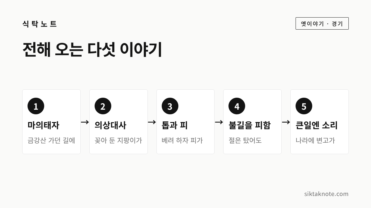 전해 오는 다섯 이야기 — 1. 마의태자 (금강산 가던 길에) — 2. 의상대사 (꽂아 둔 지팡이가) — 3. 톱과 피 (베려 하자 피가) — 4. 불길을 피함 (절은 탔어도) — 5. 큰일엔 소리 (나라에 변고가)